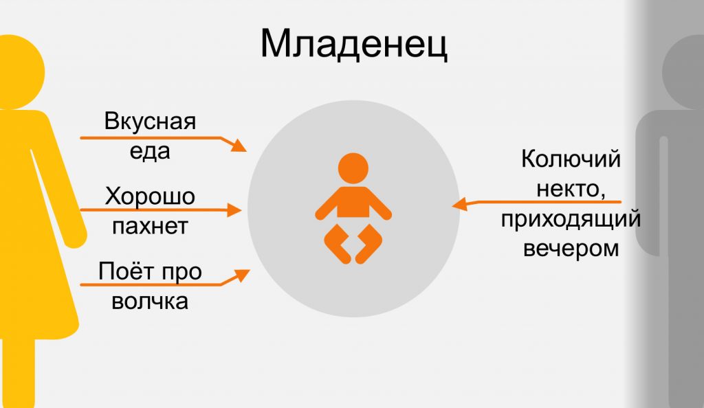 Укажите возраст детей в котором они учатся ориентироваться в пространстве с помощью планов и схем